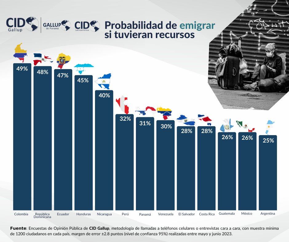 La encuesta de opinión pública CID Gallup  fue realizada entre mayo y junio de 2023