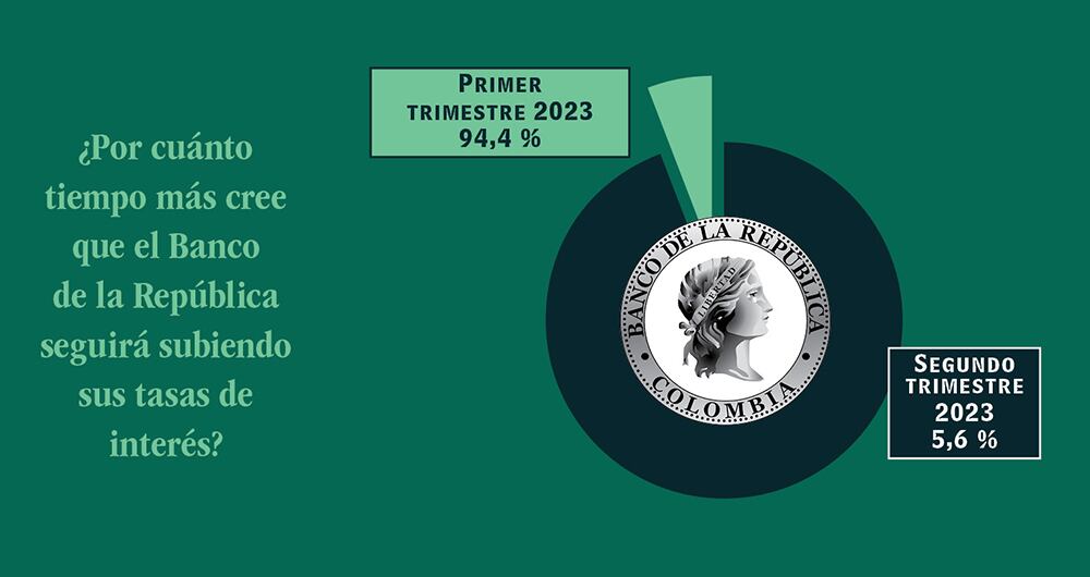 Datos tomados de la encuesta sobre expectativas de inversión que fue respondida entre el 17 y el 23 de enero de 2023 por analistas de las firmas Fénix Valor, Banco Agrario, Banco de Bogotá, Alianza, Casa de Bolsa, Credicorp Capital, Elemento Alpha, Bancolombia, BBVA, Citi, Grupo Bolívar (Davivienda y Corredores Davivienda), Scotiabank Colpatria, Positiva, Itaú, Acciones y Valores, Corficolombiana, Fidubogotá y Protección.