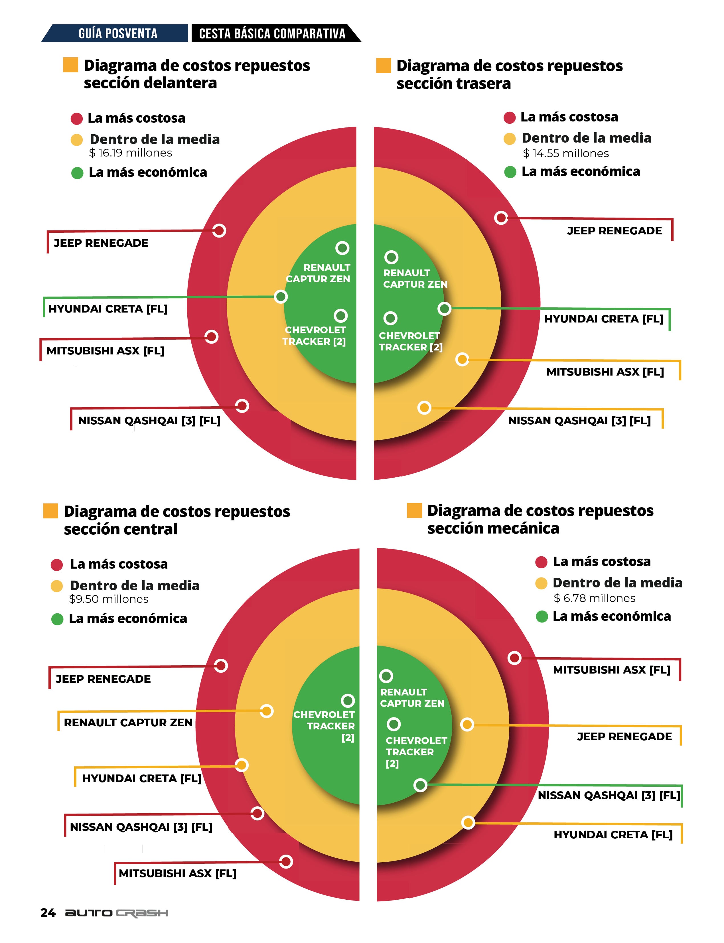 Estos fueron los resultados del análisis de Cesvi a estos famosos modelos en su habitual cesta de repuestos.