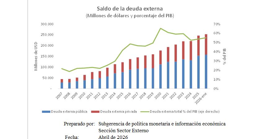 Saldo de la deuda externa a enero de 2026.