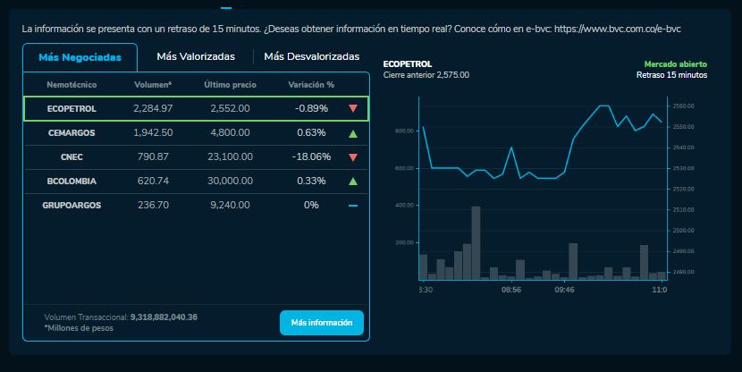 Cómo amanecieron las acciones de Ecopetrol, Bancolombia y más empresas que cotizan en la BVC