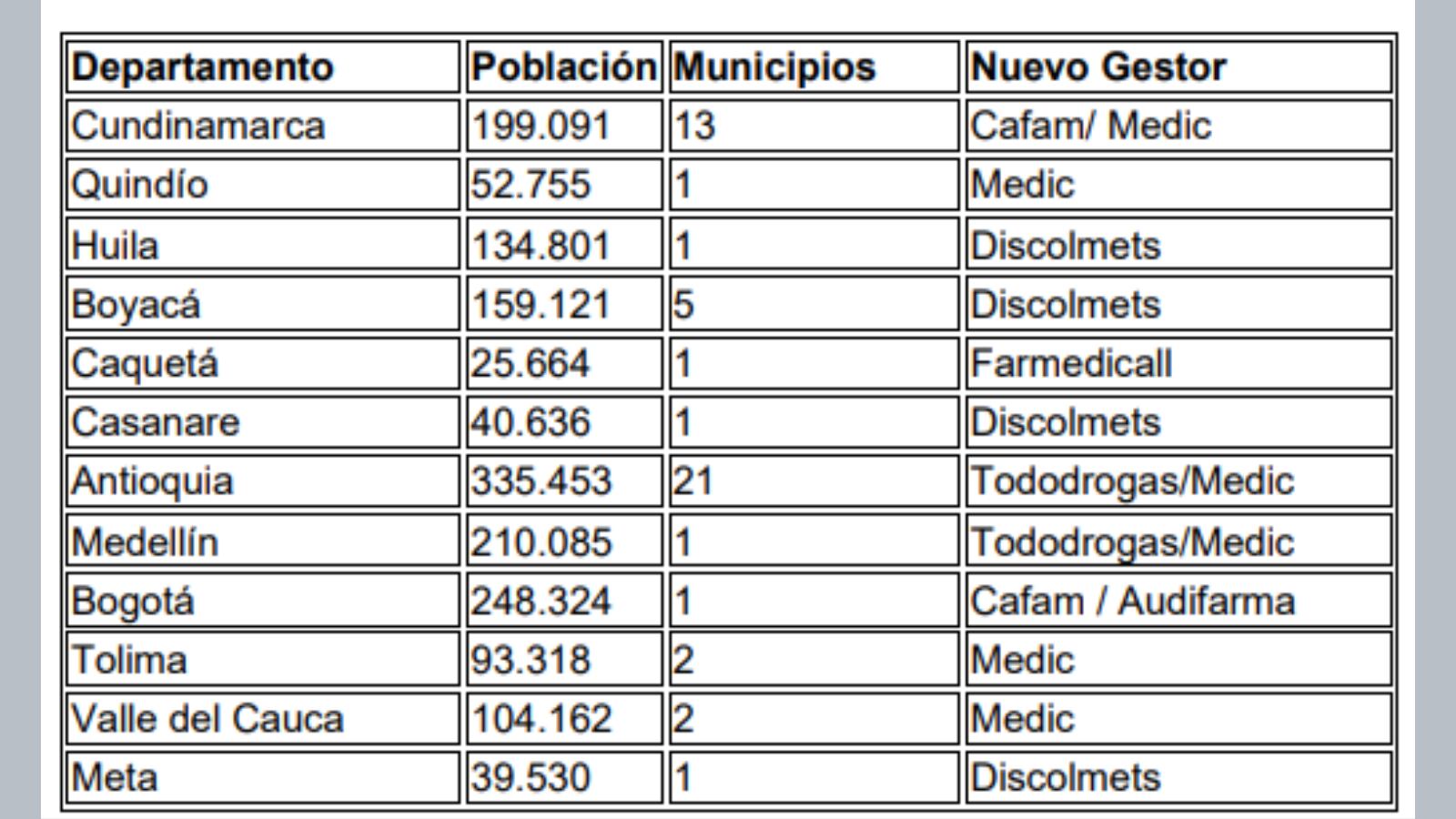 Lista de gestores farmacéuticos que ya cuentan con puntos de dispensación