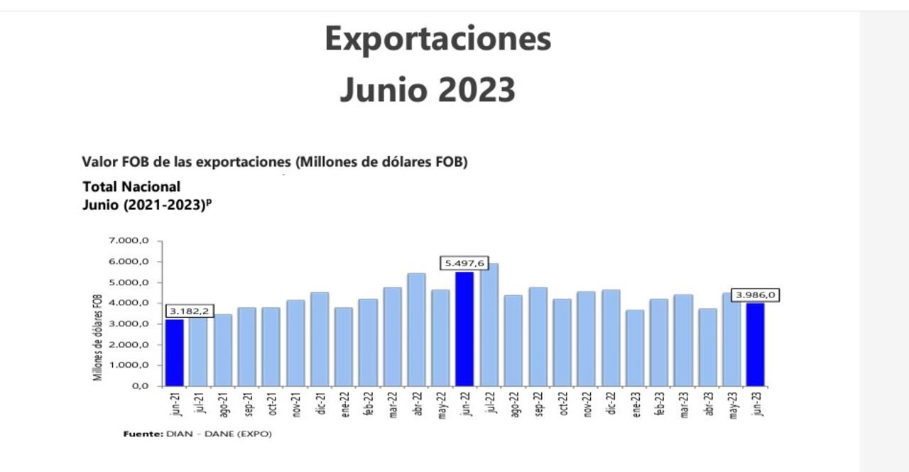 Exportaciones a junio de 2023