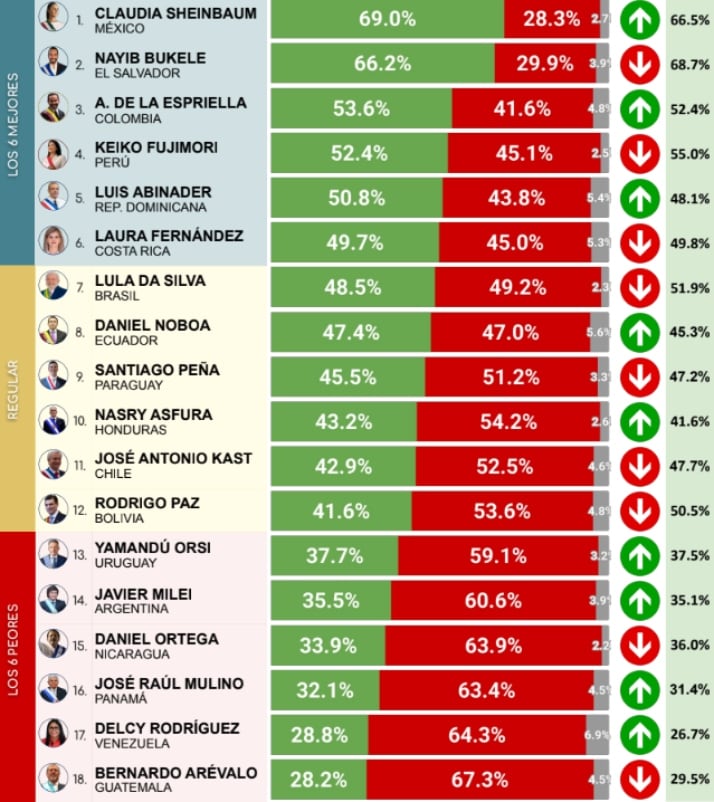 Este es el ranking completo del mes de septiembre.