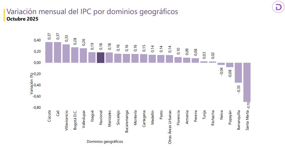 Inflación por ciudades en el mes de octubre de 2025