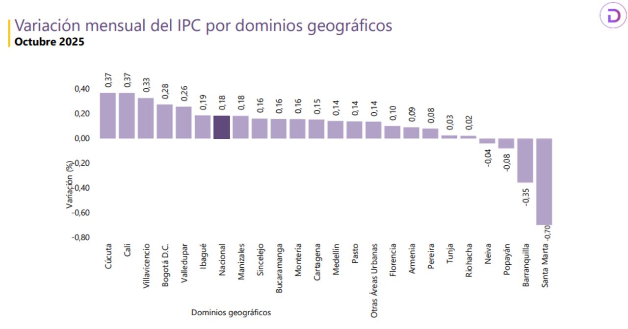 Inflación por ciudades en el mes de octubre de 2025