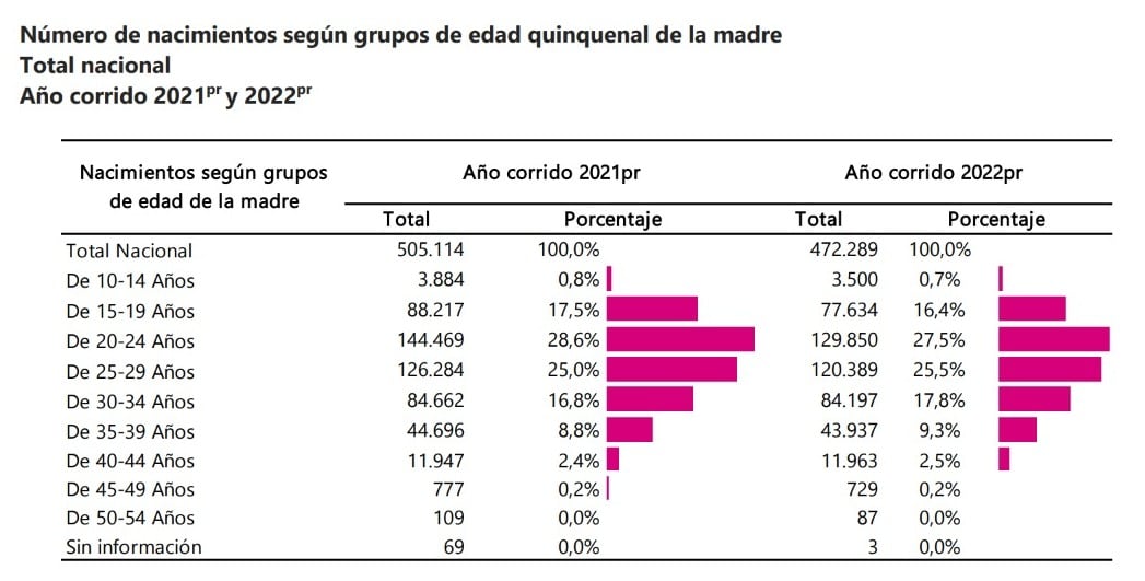 DANE, Estadísticas Vitales.