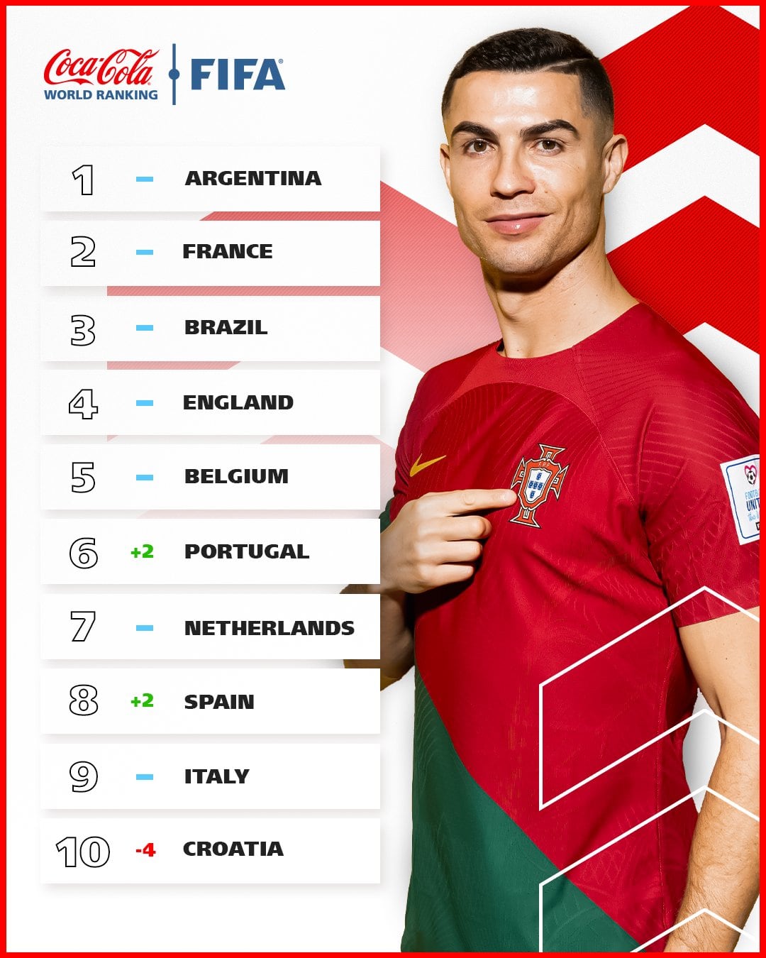 Actualización del ranking Fifa al 26 de octubre