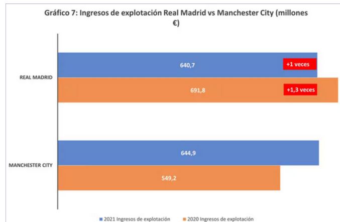 Ingresos de explotación Real Madrid vs Manchester City (millones de €)