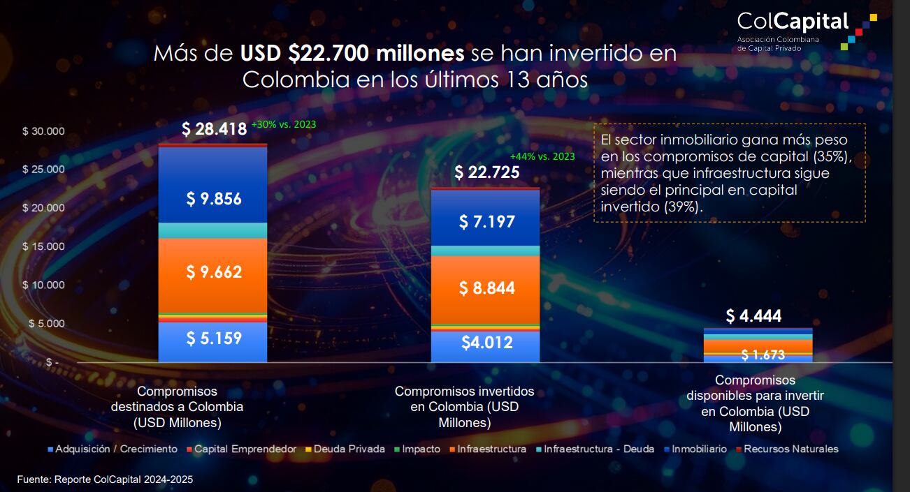 Inversión de los fondos de capital privado durante los últimos 13 años.