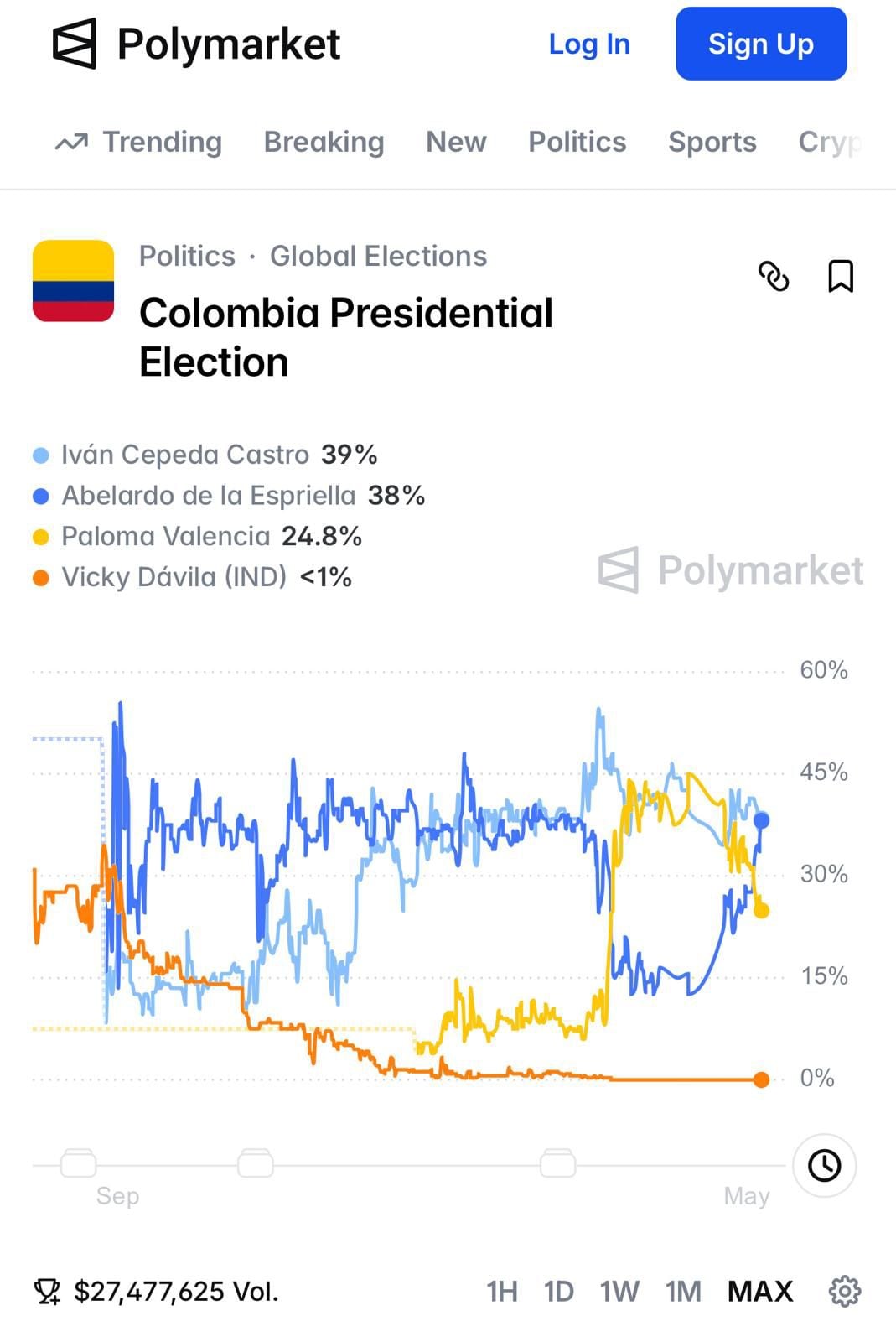 Polymarket y probabilidades de resultados en las elecciones presidenciales de Colombia.