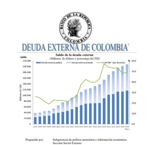 Deuda Externa de Colombia a mayo de 2025