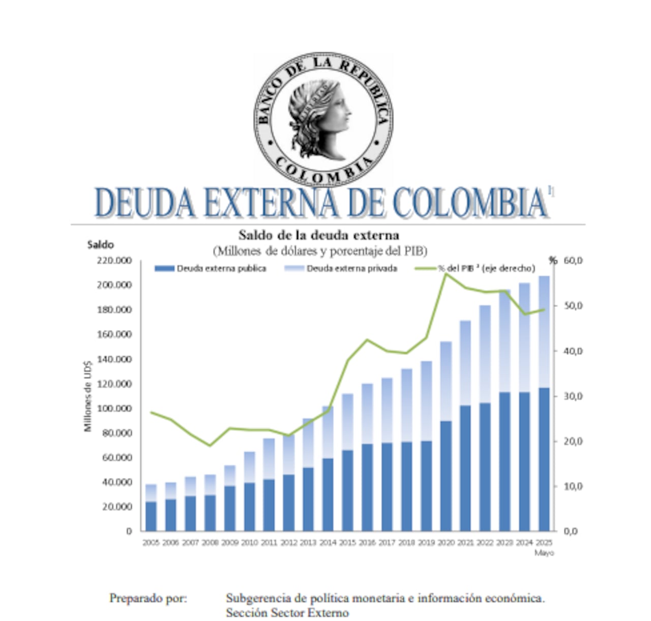 Deuda Externa de Colombia a mayo de 2025
