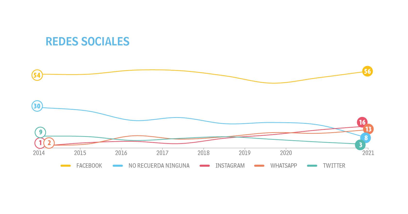 Adultos - Tendencias - Top of Mind