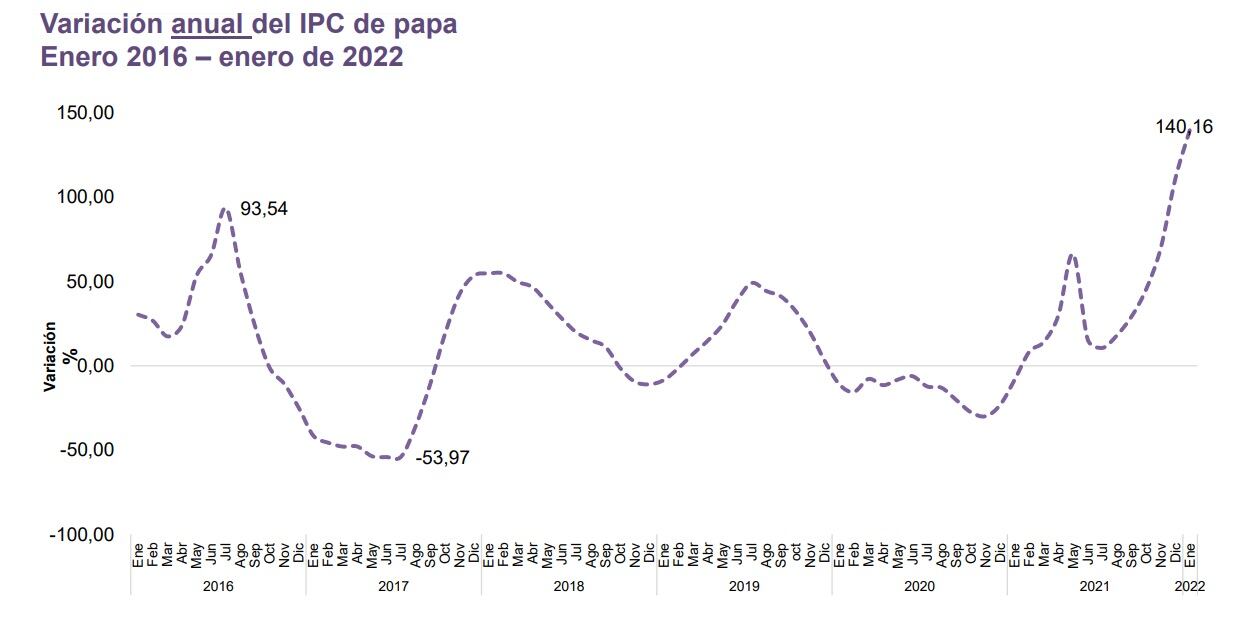 Inflación de la papa - Enero de 2022.