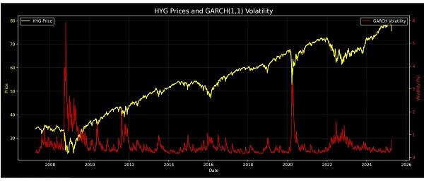 Los bonos de alto rendimiento están comenzando a resquebrajarse