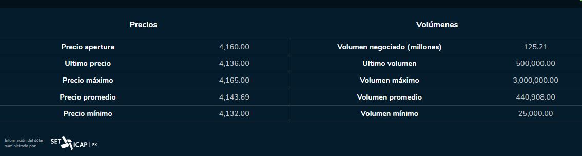 Dólar next day, 4 de junio 2023. Bolsa de Valores de Colombia.