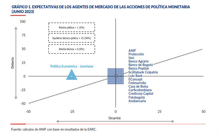 Expectativa de los analistas sobre las tasas de interés.