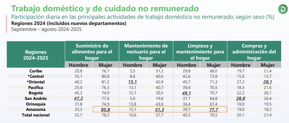 Resultados de la encuesta de uso del tiempo libre, del Dane