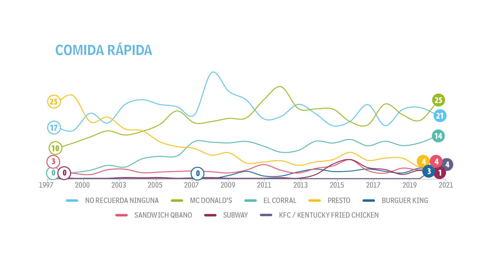 Adultos - Tendencias - Top of Mind