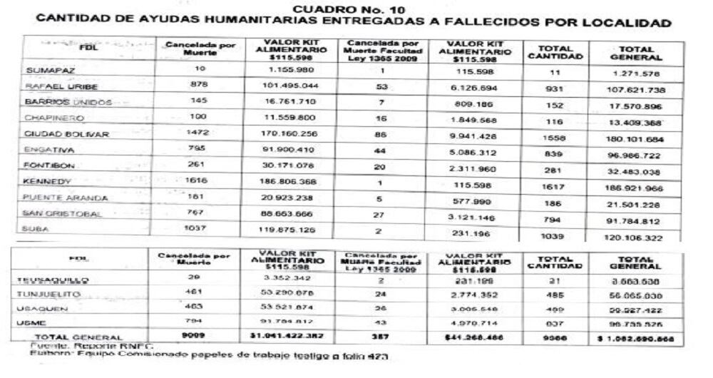 Número de kits entregados a personas muertas en cada localidad.