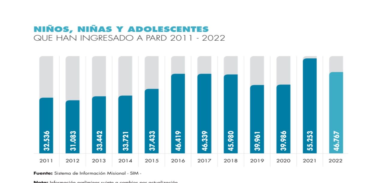 La violencia sexual también arrojó cifras preocupantes 1 de cada 3 menores es víctima.