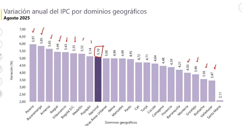 IPC por ciudades, agosto 2025