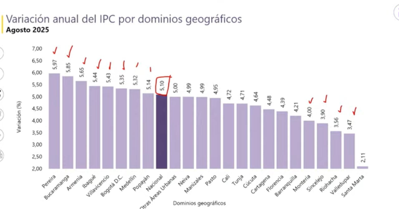 IPC por ciudades, agosto 2025