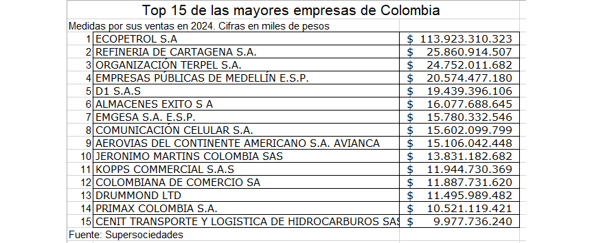 Ranking de las empresas más grandes por sus ventas de 2024.