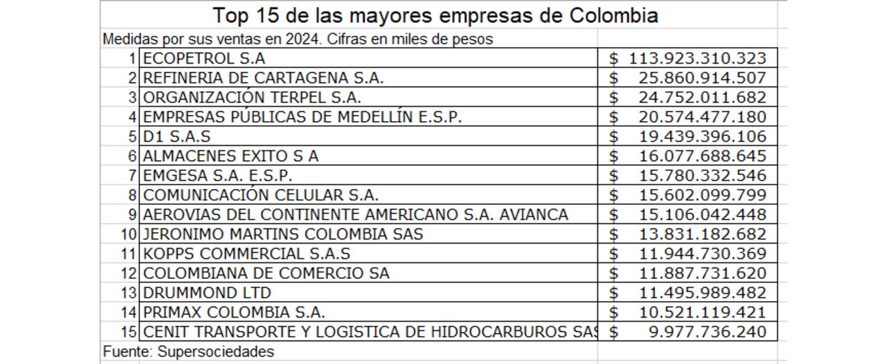Ranking de las empresas más grandes por sus ventas de 2024.