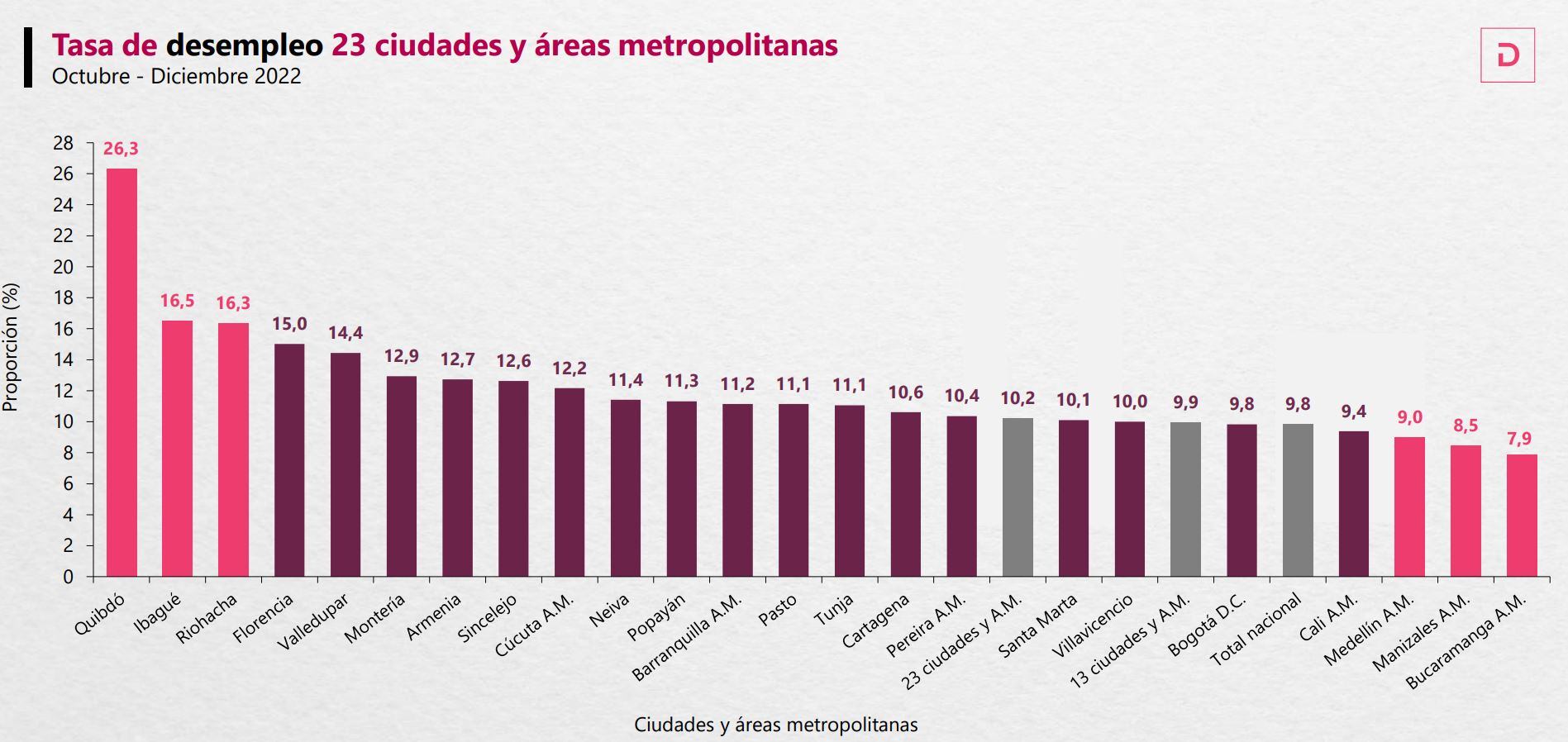 Desempleo - Diciembre 2022