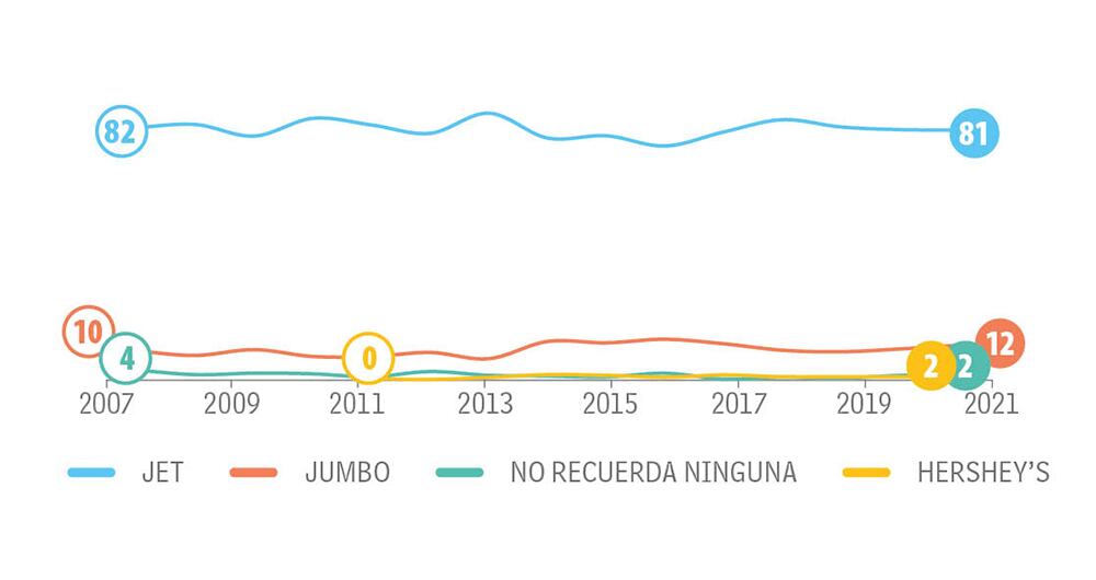 Jovenes Categoría consumo masivo_2