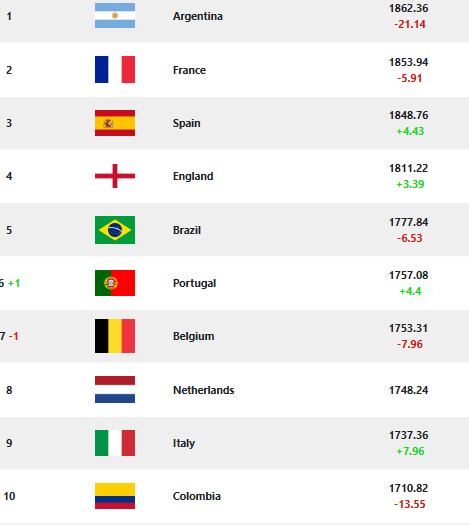 Ranking FIFA actualizado tras la derrota de Colombia frente a Uruguay