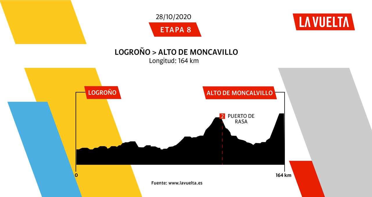 Etapas de La Vuelta a España 2020