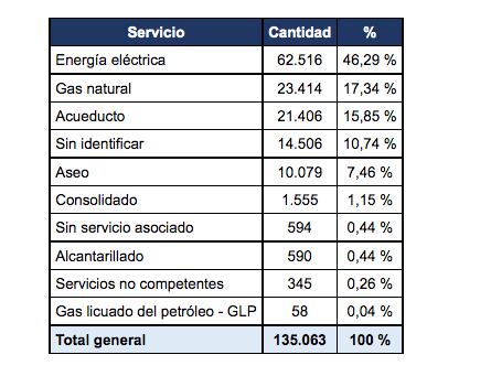 Quejas por servicios públicos