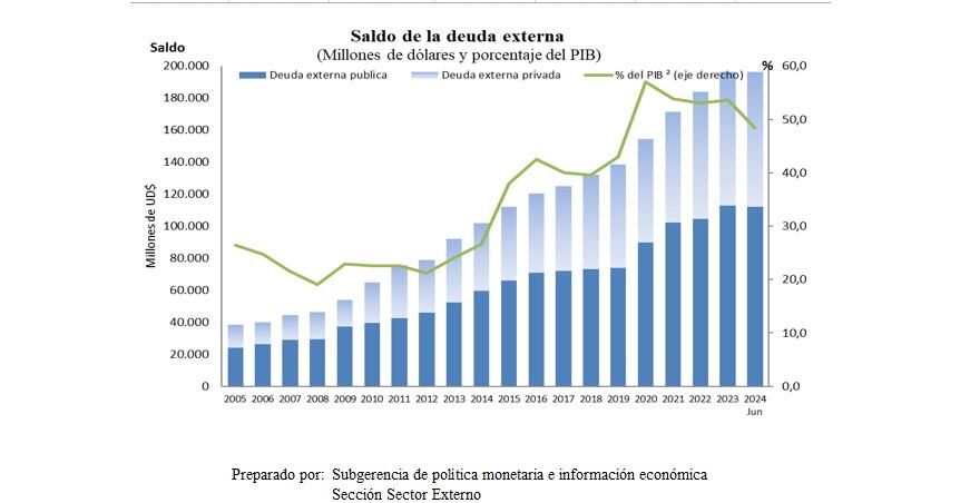 Saldo de la deuda externa colombiana a junio de 2024
