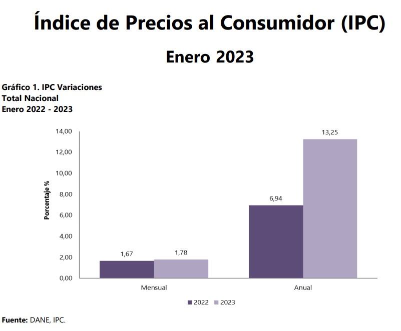 Este gráfico del Dane muestra la variación mensual y anual de la inflación para el primer mes del presente año, que es el dato más reciente respecto al IPC.