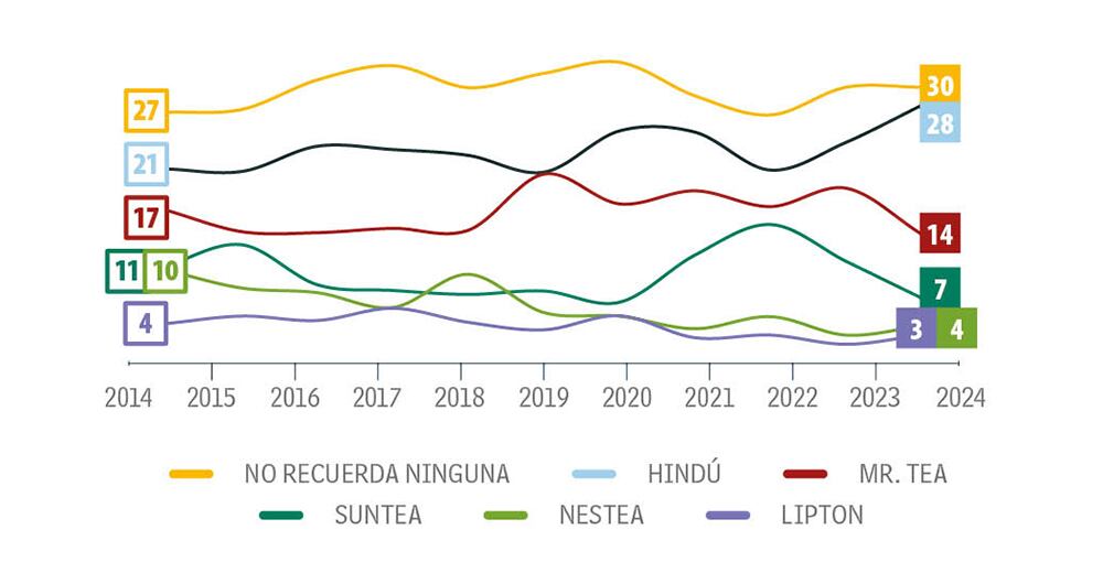 Aunque hay varias marcas, los colombianos siguen prefiriendo otras marcas de bebidas y aquí se evidencia. 