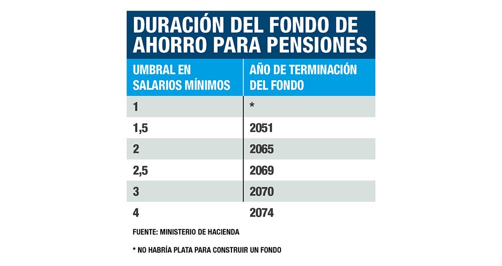 Así funcionaría los umbrales con la nueva reforma pensional.