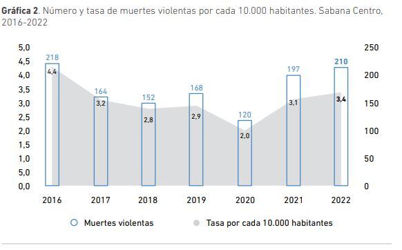 Muertes violentas en Sabana Centro