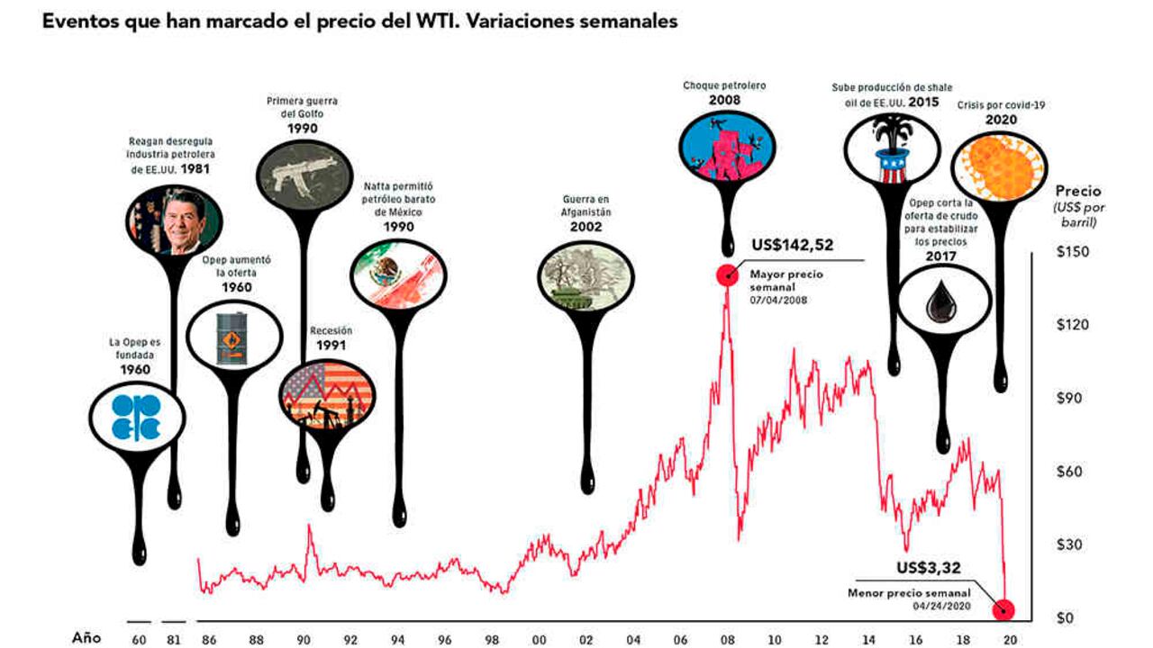 Fuente: Howmuch.net con datos de EIA e Investopedia