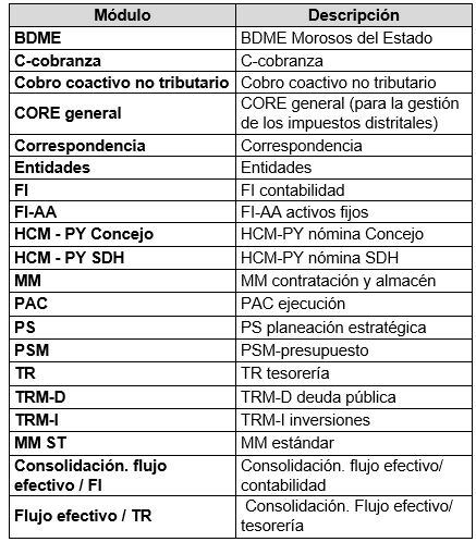 Módulos que deben estar en funcionamiento con la plataforma BogData.
