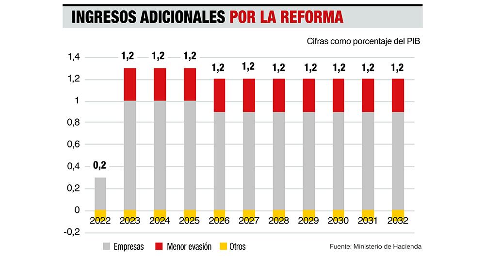 Estos son los recursos adicionales que traerá la reforma tributaria de aquí a 10 año.
