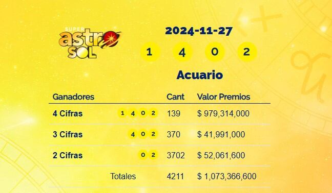 Super Astro Sol del 27 de noviembre de 2024: conozca los resultados