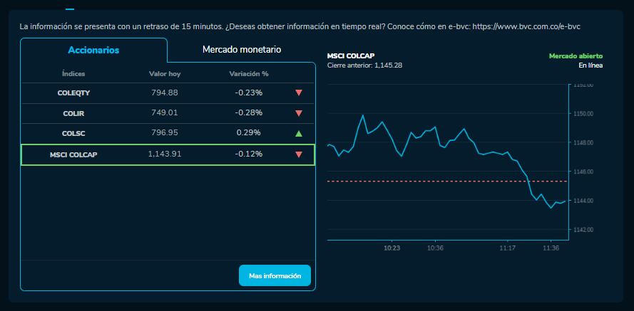 Cómo amanecieron los índices bursátiles el 11 de Diciembre. MSCI COLCAP, COLSC, entre otros.