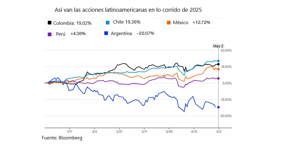 Acciones latinoamericanas en 2025