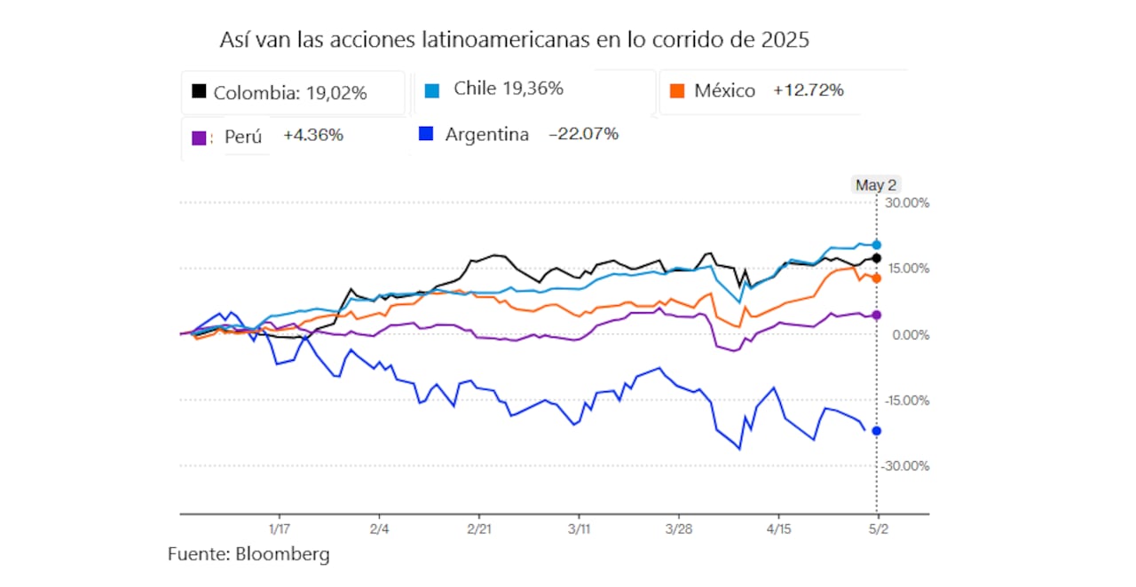 Acciones latinoamericanas en 2025