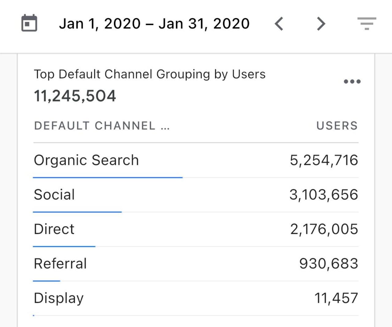 Enero 2020, tráfico en SEMANA