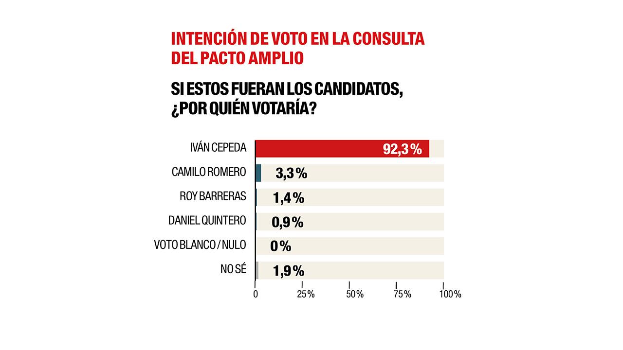 Iván Cepeda arrasaría en las votaciones de la consulta del Pacto Amplio.