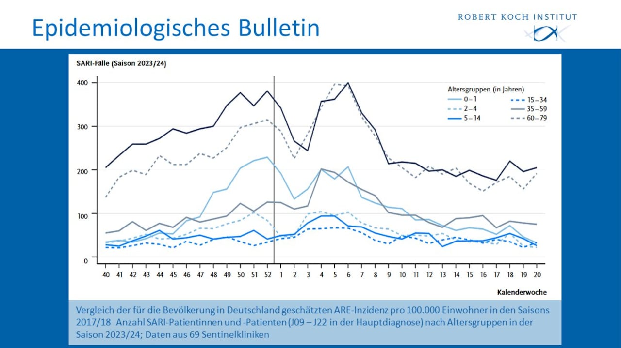 Una infografía muestra el más reciente boletín epidemiológico del centro de enfermedades alemán